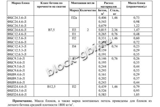 Фундаментный блок ФБП 24.5.6-Л